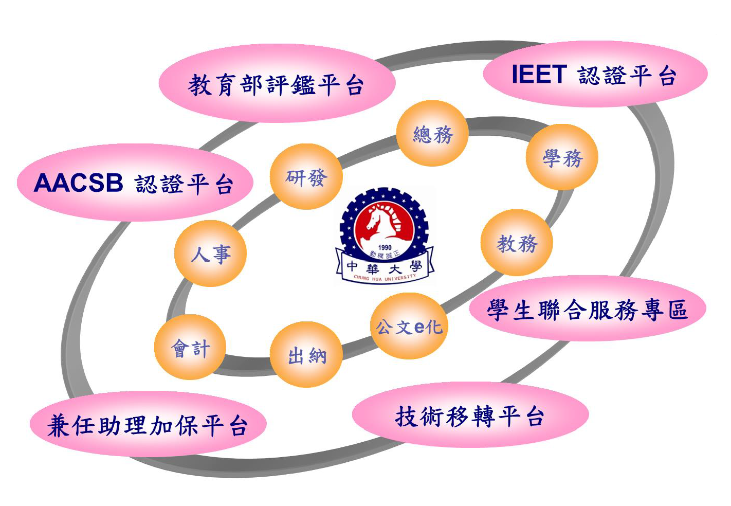 中華大學校務整合資訊服務系統